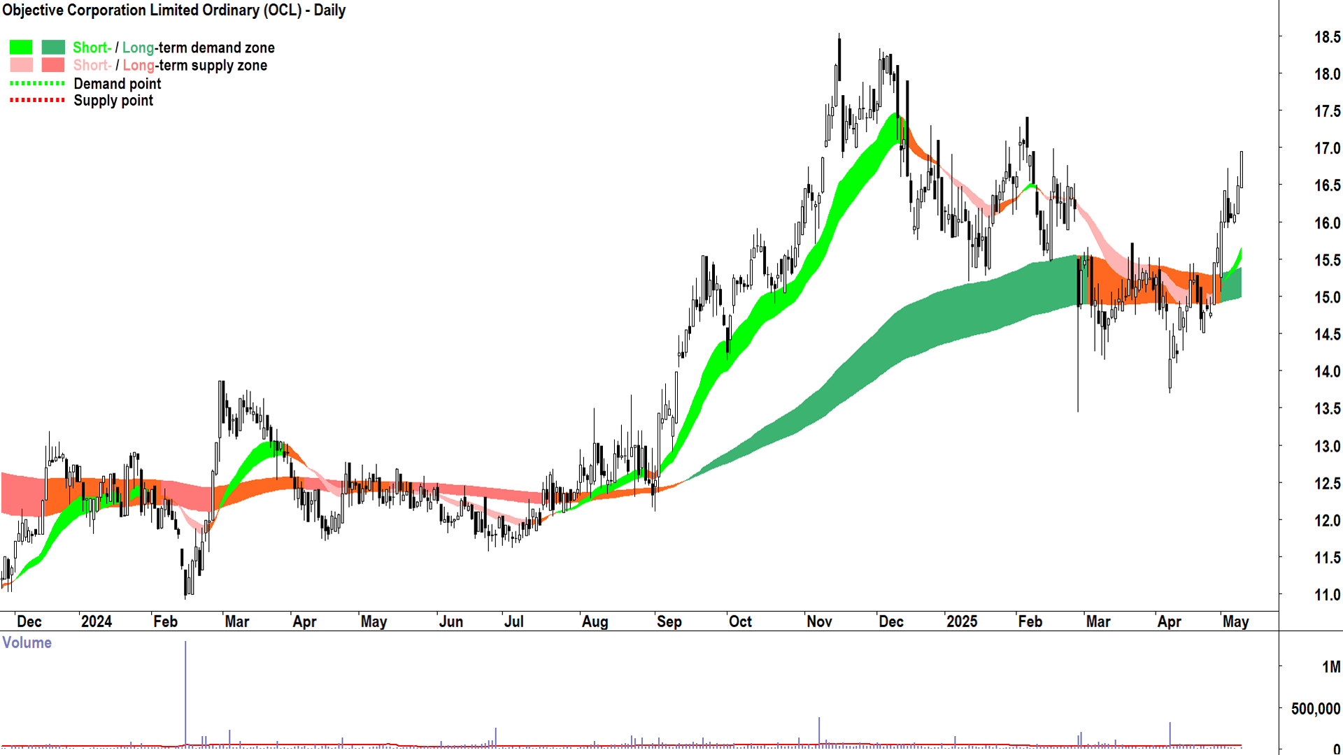 Objective Corporation (ASX-OCL) daily chart 9 May 2025
