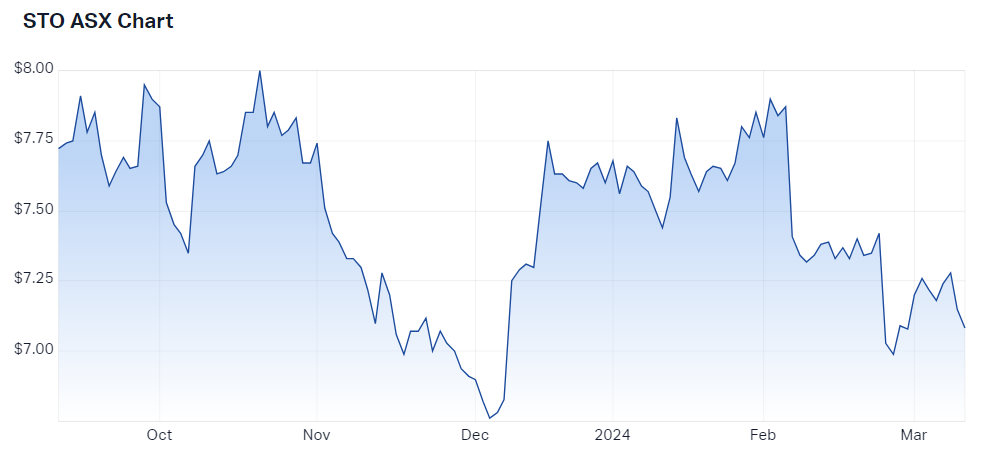 2024-03-12 14 52 30-Santos Ltd (ASX STO) Share Price - Market Index