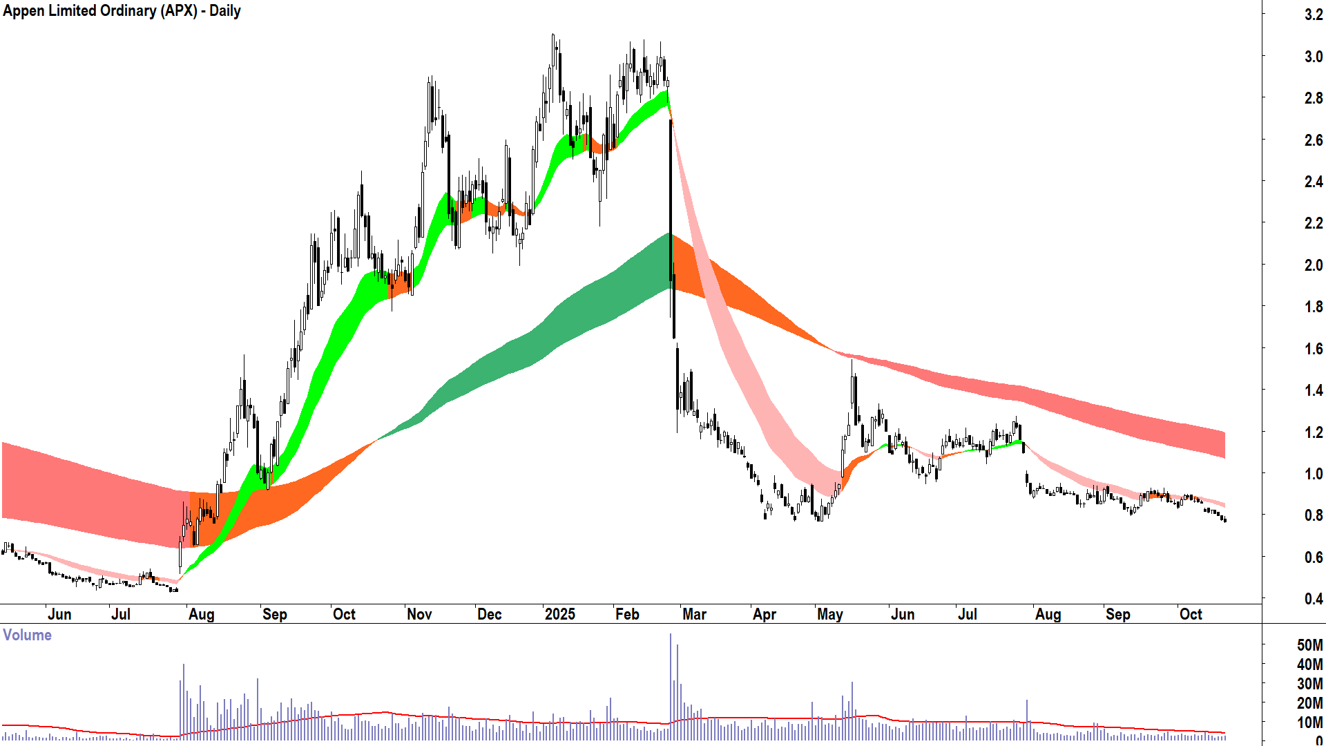 Appen (ASX-APX) Daily chart 21 October 2025