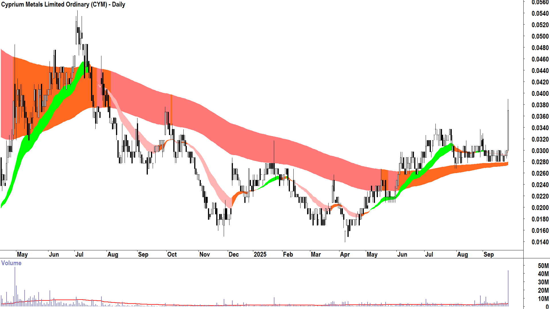 Cyprium Metals (ASX-CYM) daily chart 25 September 2025