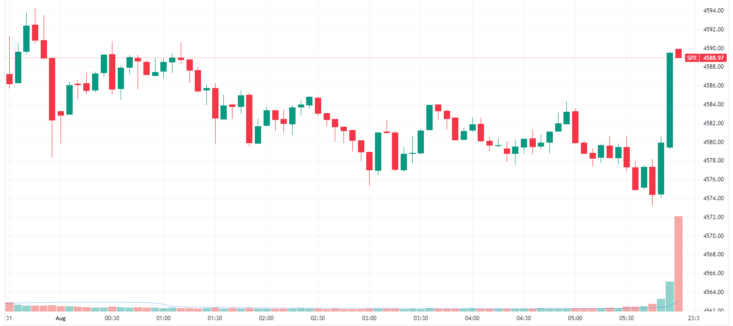 S&P 500 intraday chart