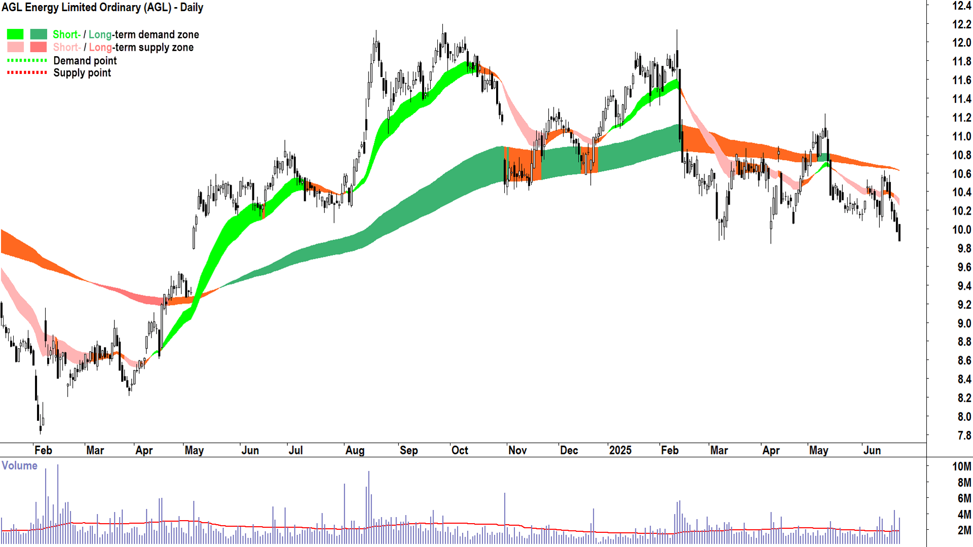 AGL Energy (ASX-AGL) daily chart 24 June 2025