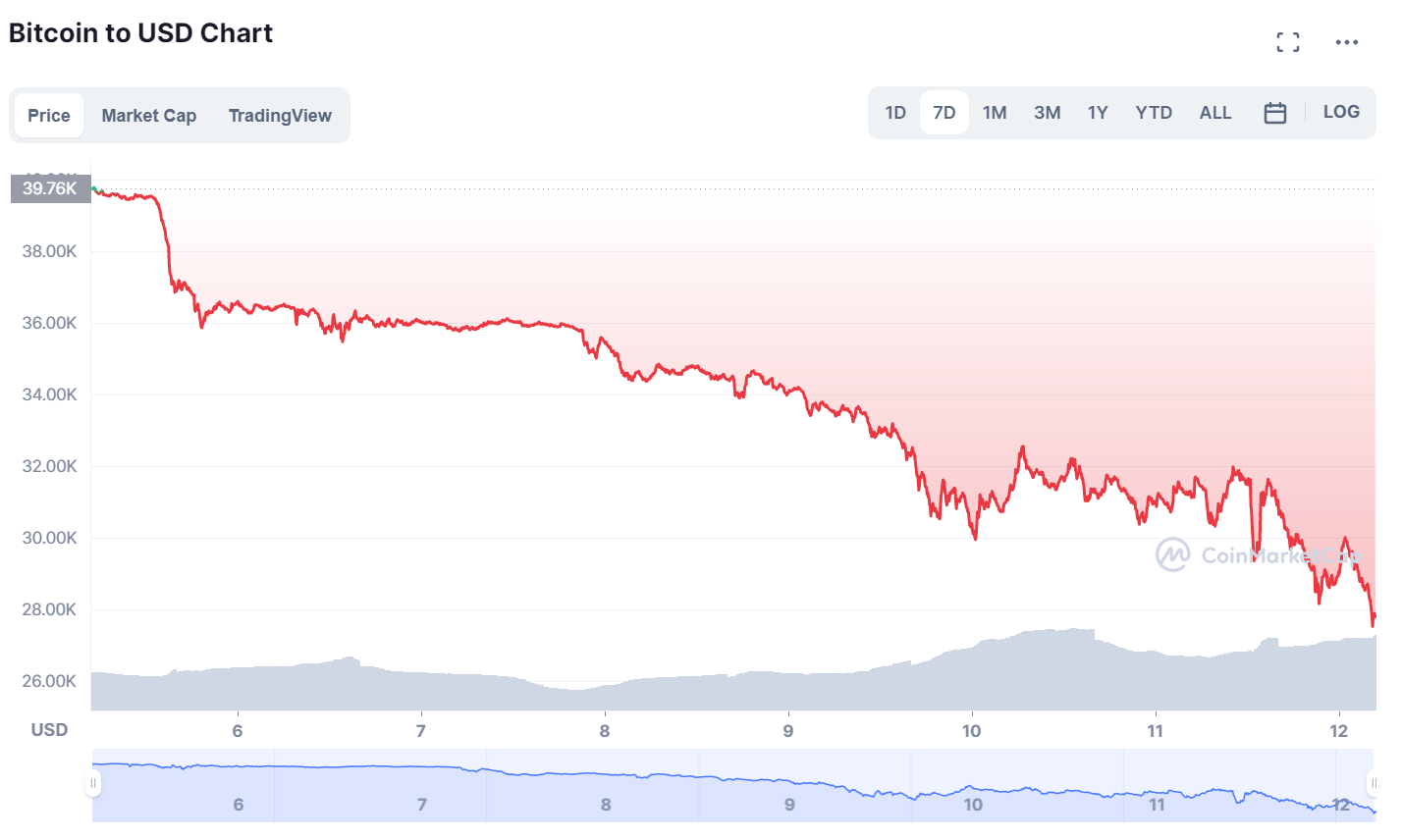 (Source: CoinMarketCap) The shape of Bitcoin's charts over the last week