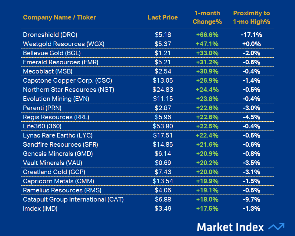 ASX 200 Best 1-month Performance 40 2025