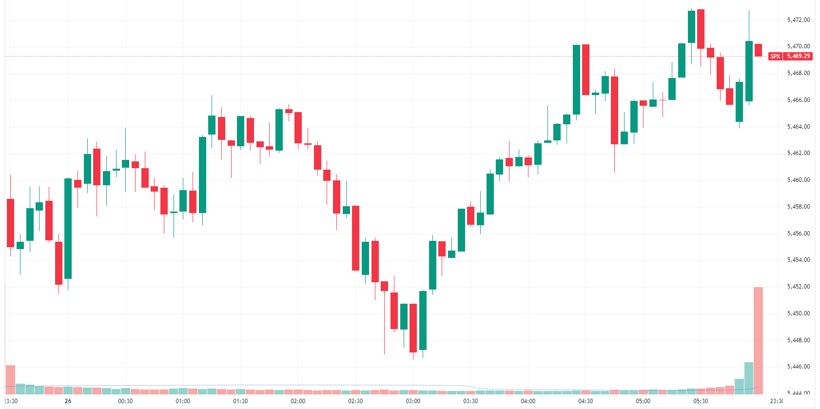 S&P 500 intraday