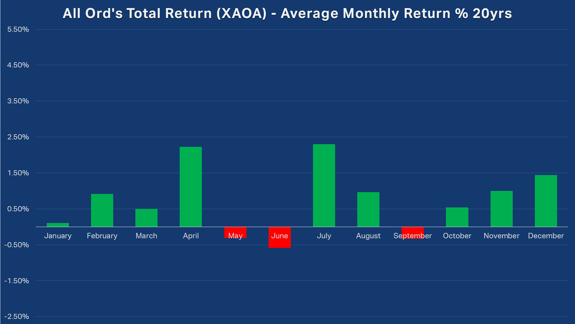 All Ordinaries Total Return XAOA Average Monthly Return 20 years