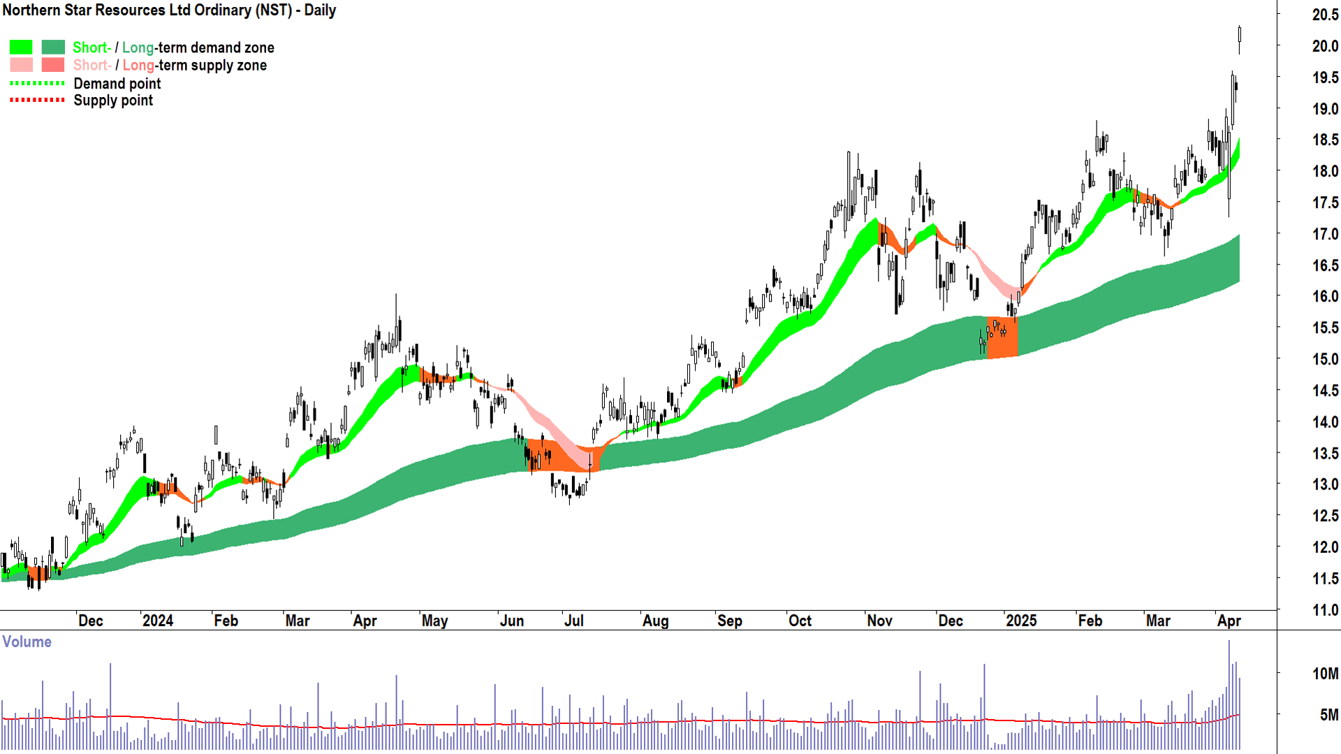 Northern Star Resources (ASX-NST) daily chart 10 April 2025