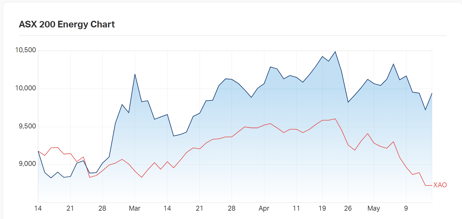 The XEJ Index over the last three months, compared to the All Ords, shows ongoing energy strengths 