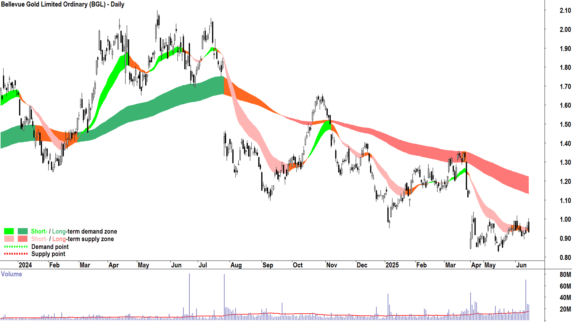 Bellevue Gold (ASX-BGL) daily chart 16 June 2025