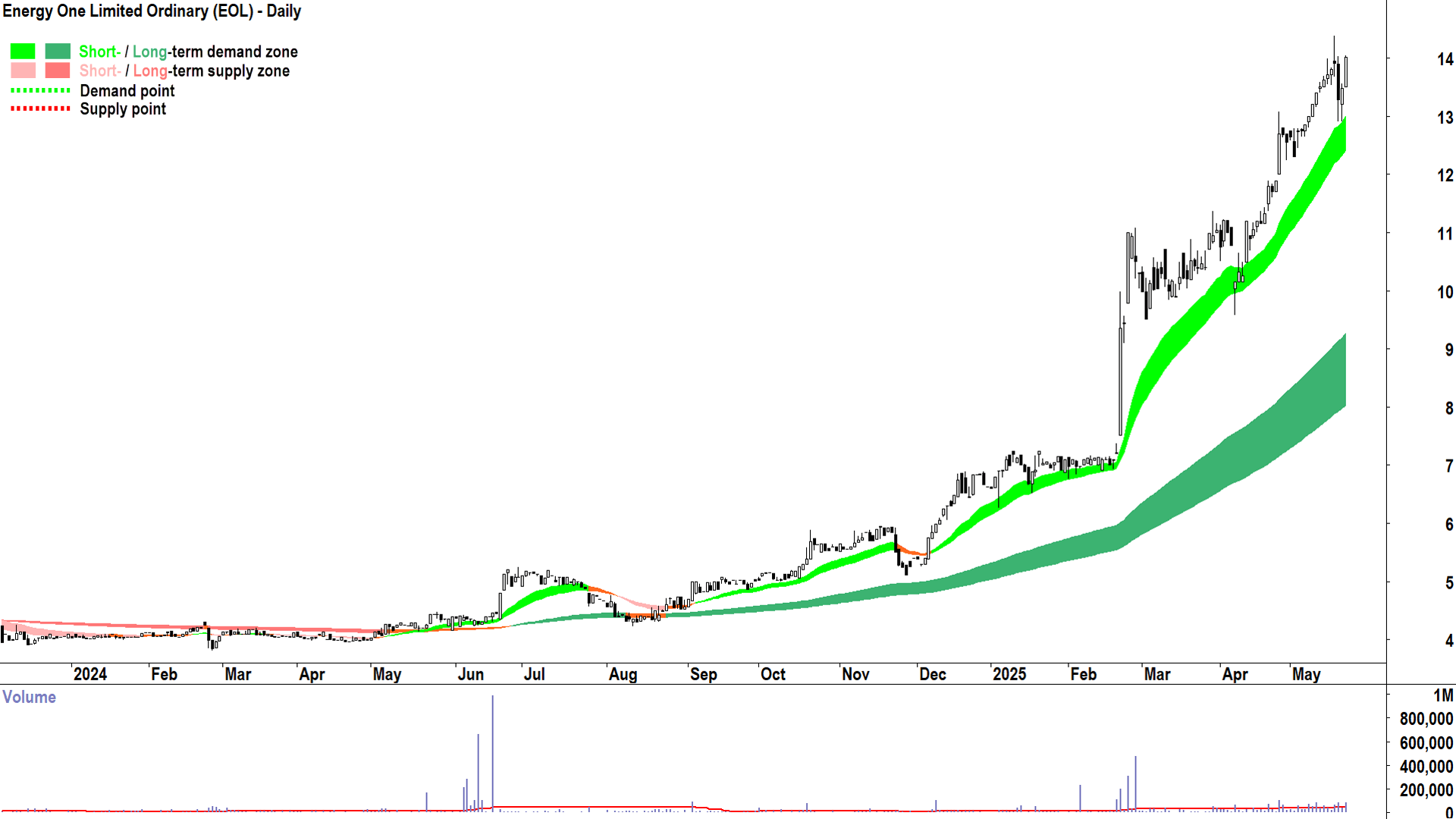 Energy One (ASX-EOL) daily chart 22 May 2025