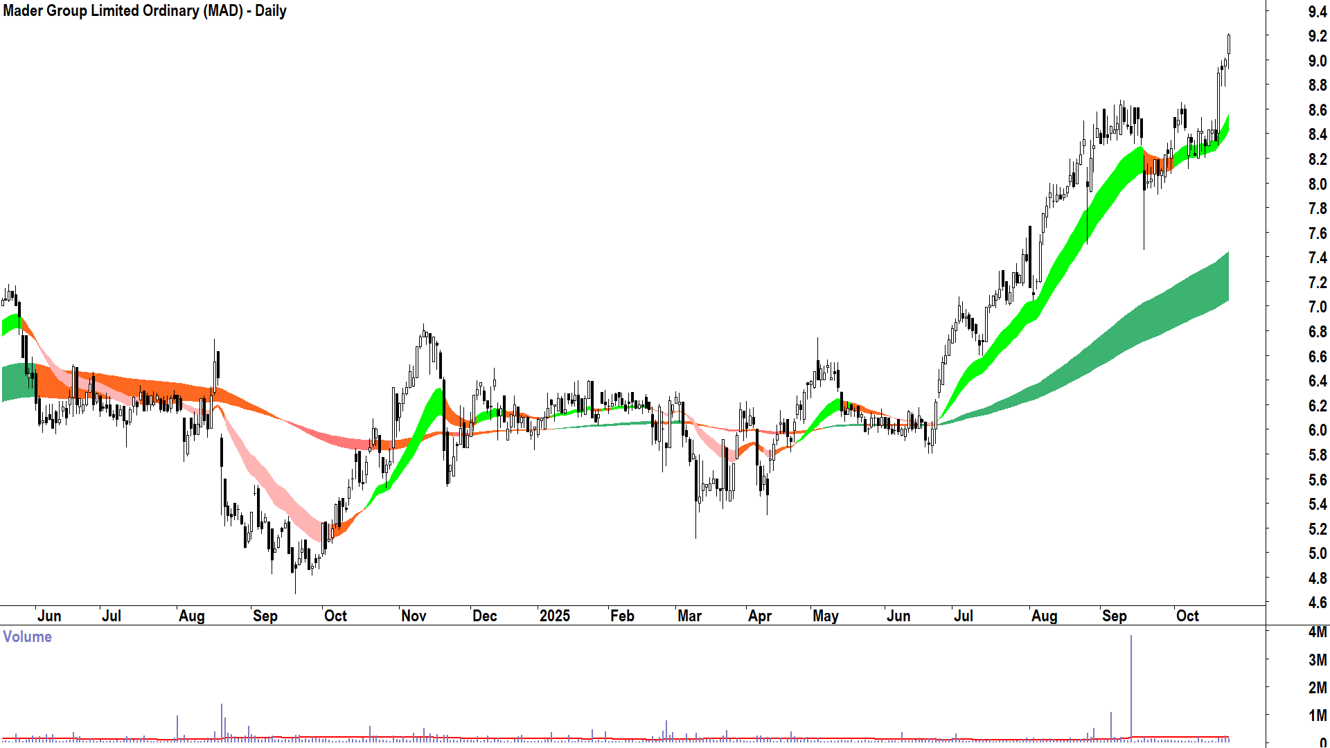Mader Group (ASX-MAD) Daily chart 23 October 2025