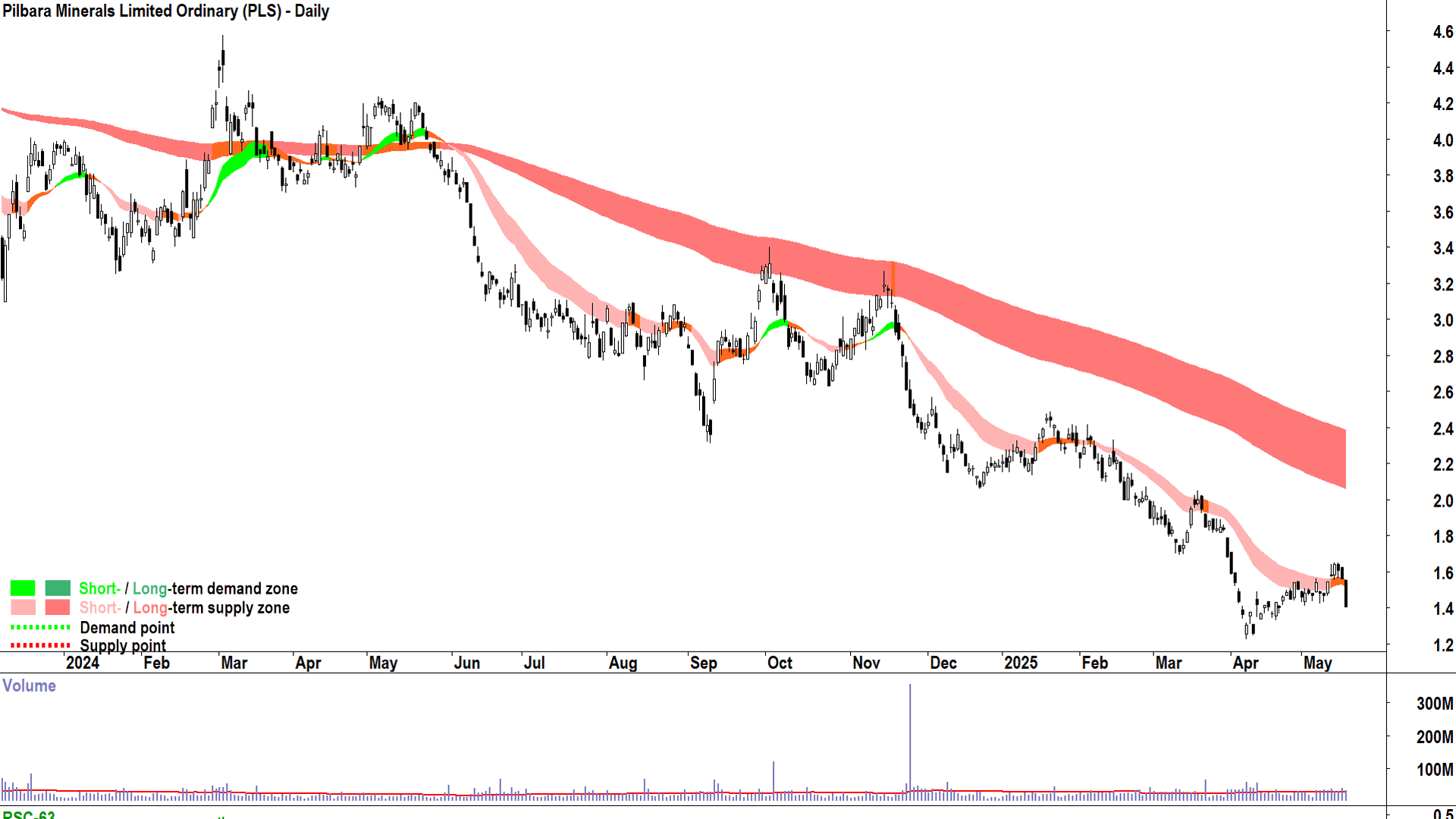 Pilbara Minerals (ASX-PLS) daily chart 19 May 2025