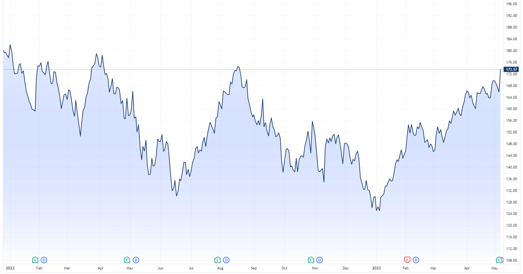 AAPL price chart