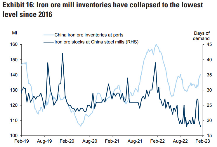 Iron ore mill inventory