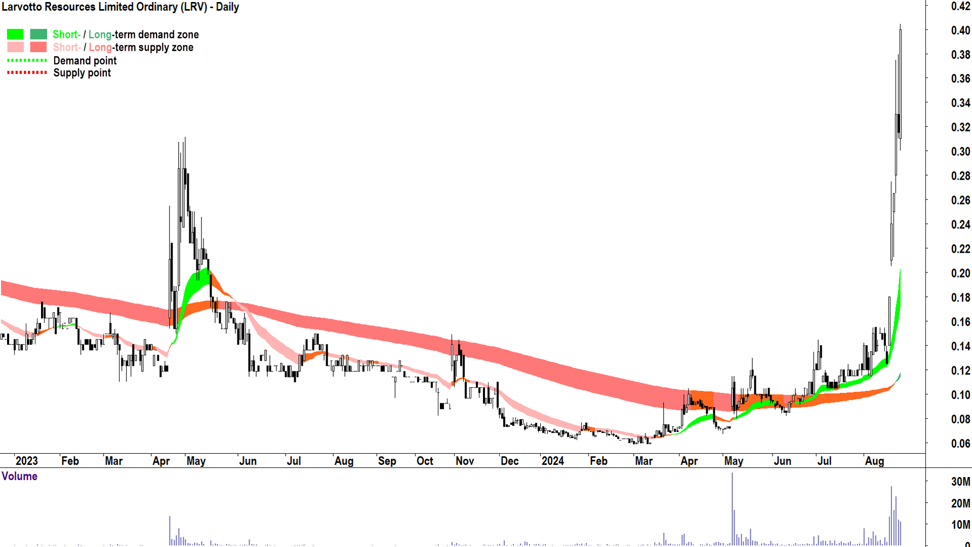 Larvotto Resources (ASX-LRV) chart 23 August 2024