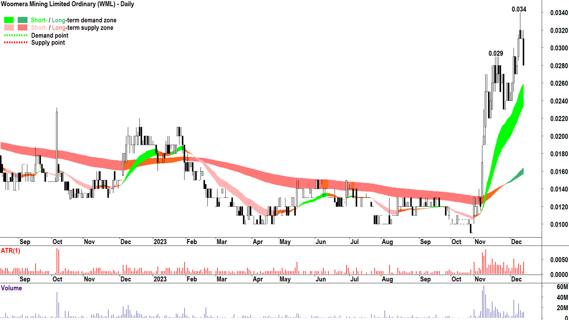 14. Woomera Mining chart ASX-WML