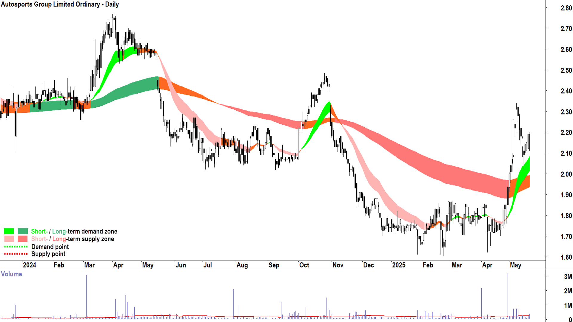 Autosports Group (ASX-ASG) daily chart 21 May 2025