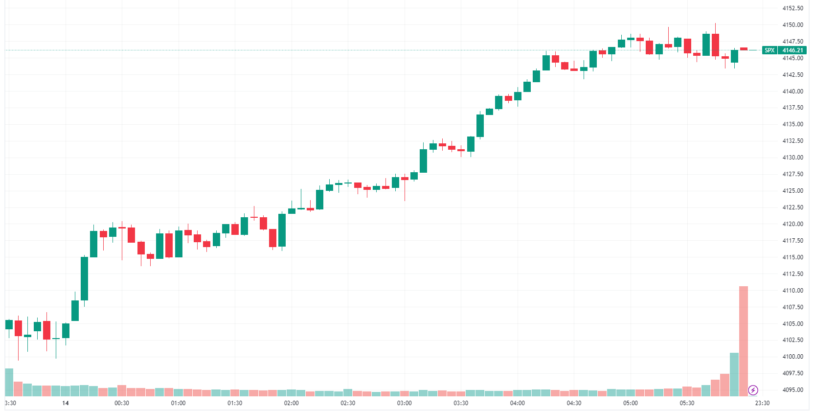 SPX intraday