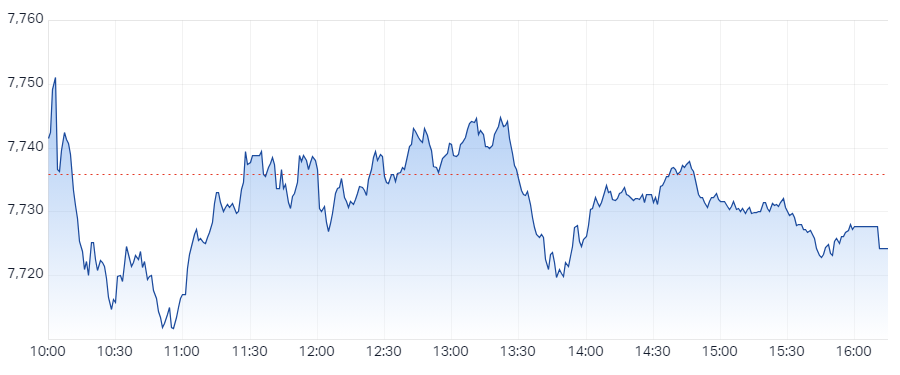 S&P ASX 200 (XJO) Intraday Chart 5 Mar 2024
