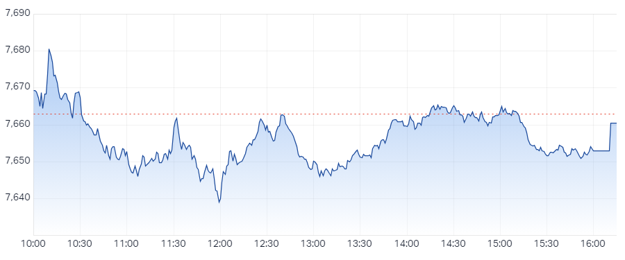 S&P ASX 200 (XJO) Intraday Chart 28 Feb 2024