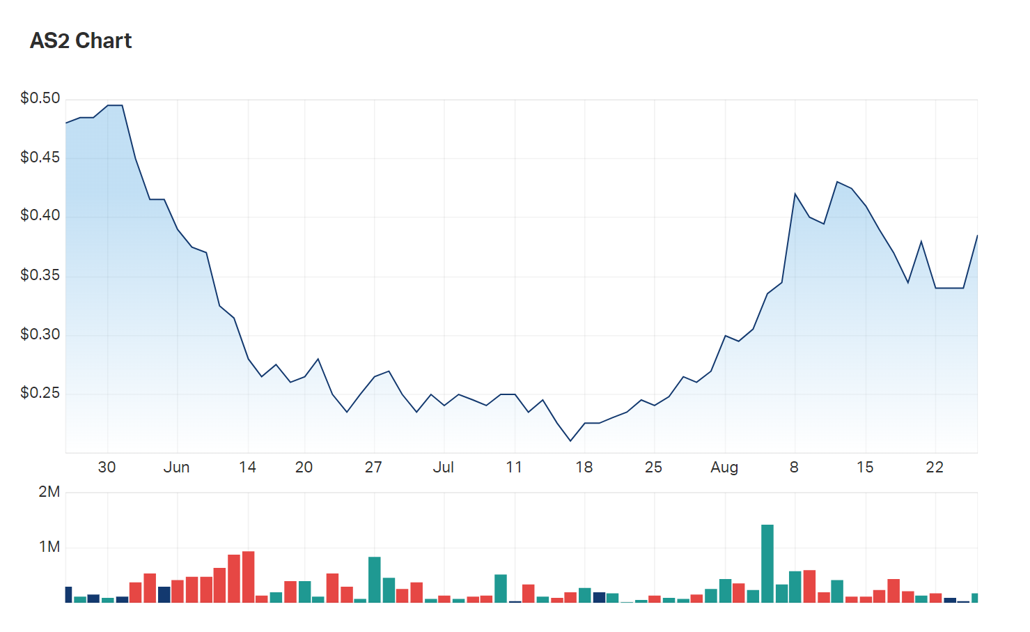 Askari Metals' three month charts show the impact of sell-off psychology through June and July 