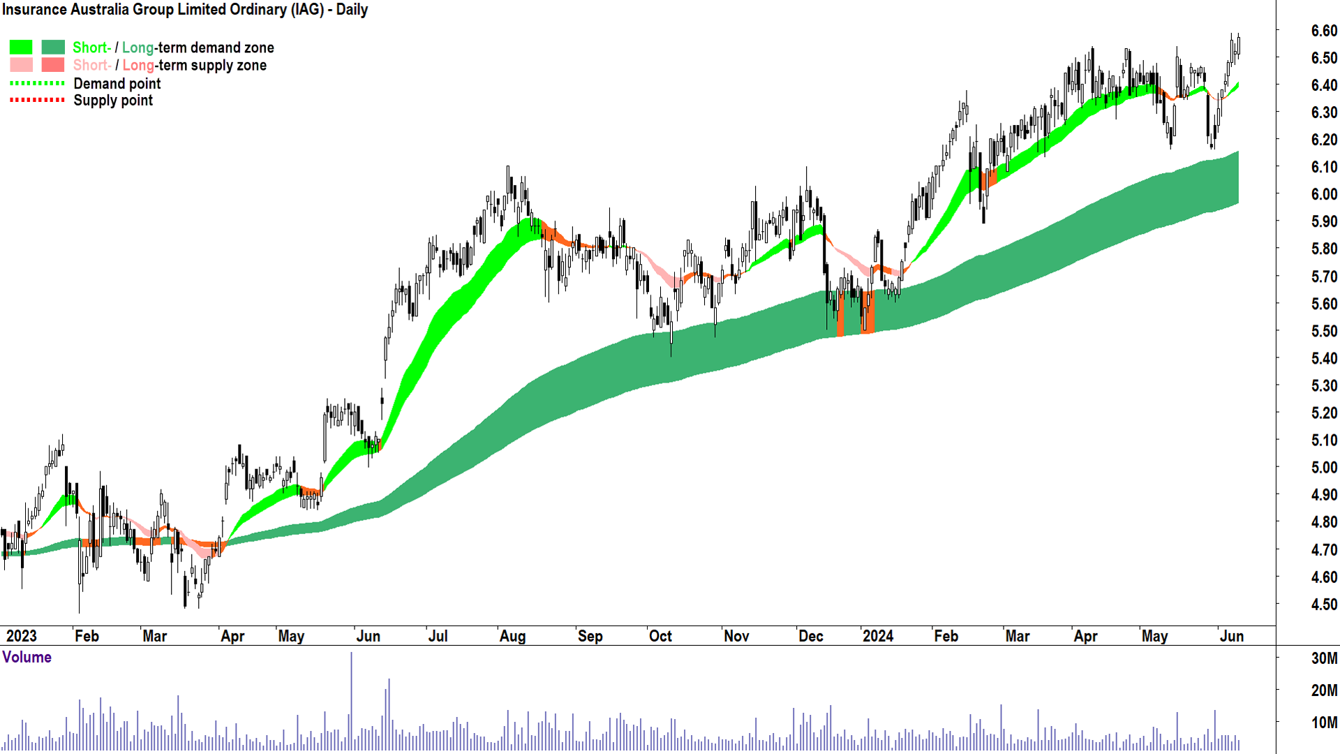 Insurance Australia Group (ASX-IAG) chart 12 June 2024