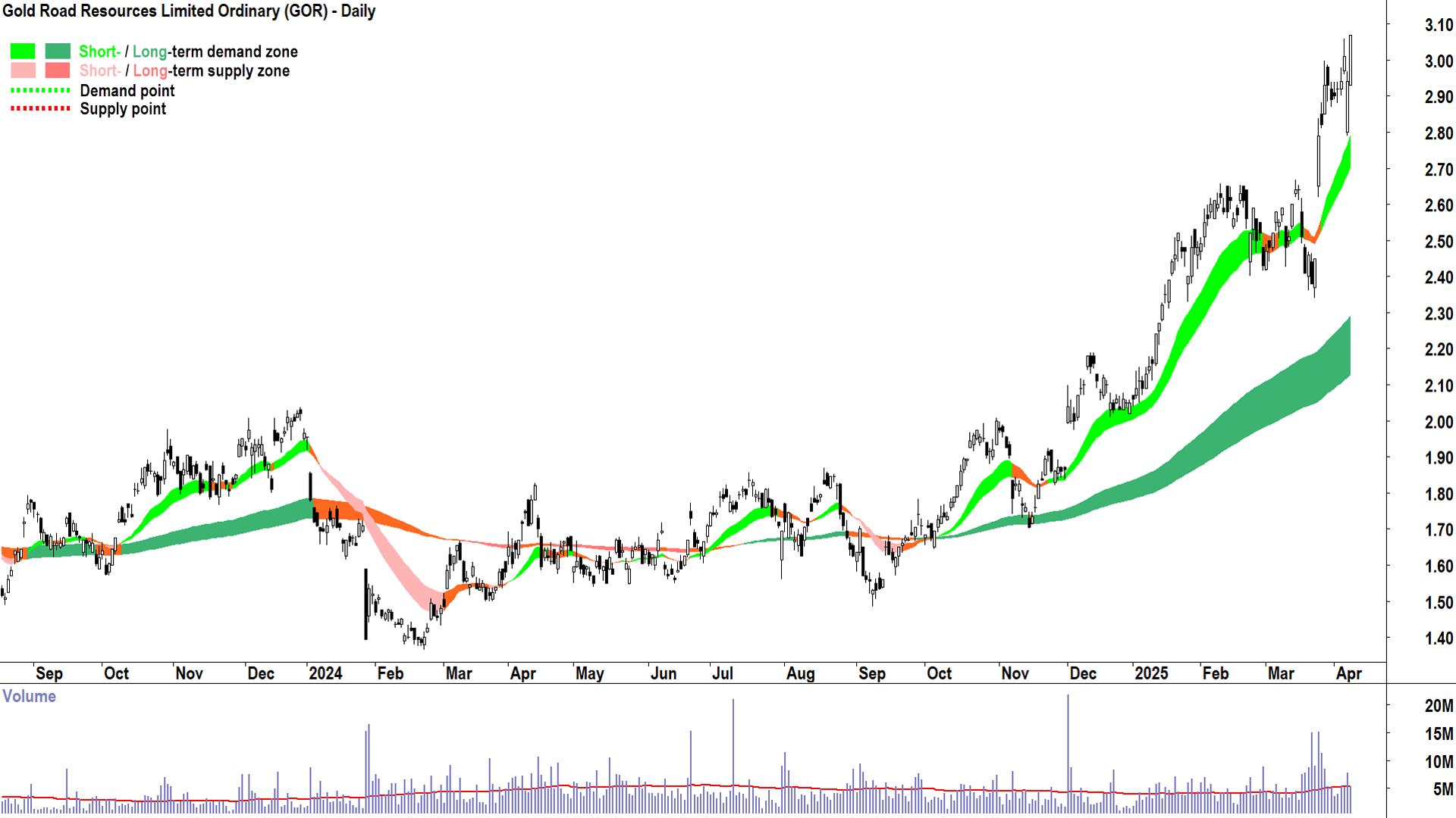 Gold Road Resources (ASX-GOR) daily chart 8 April 2025