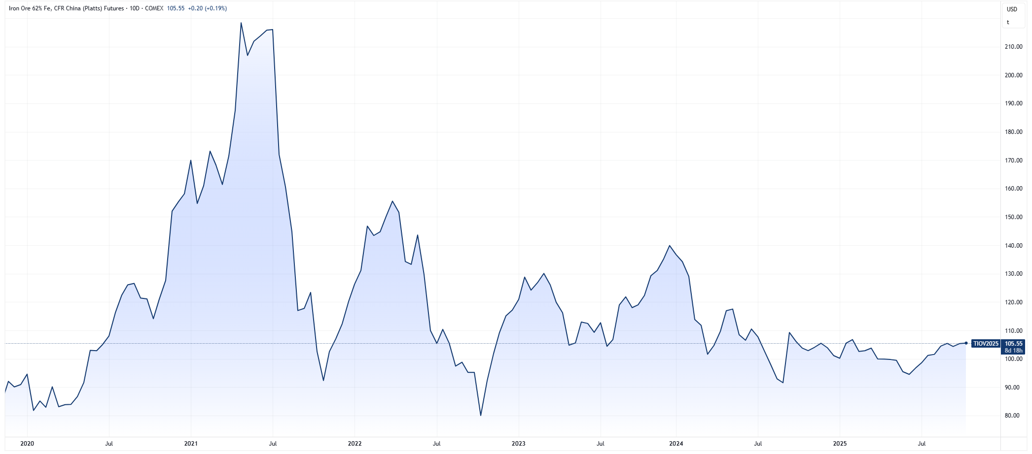 IO price chart