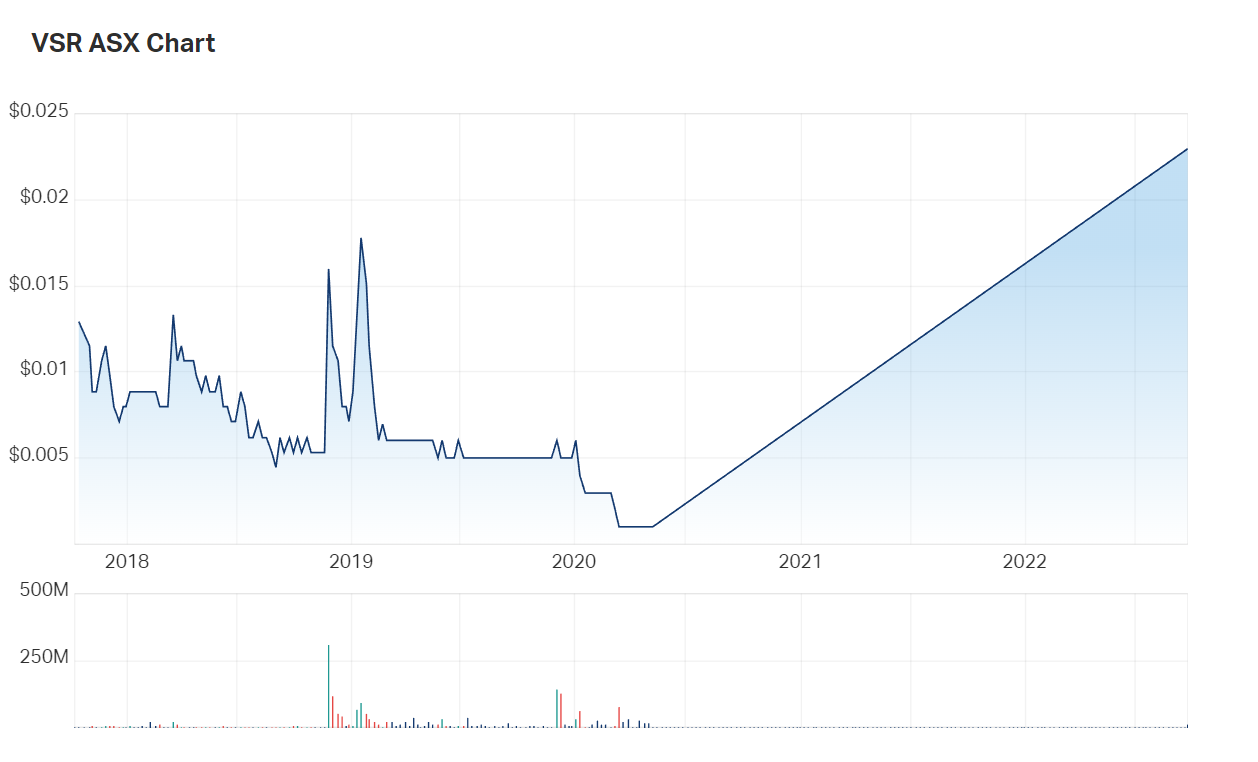 Voltaic's five year charts give context to today's re-listing