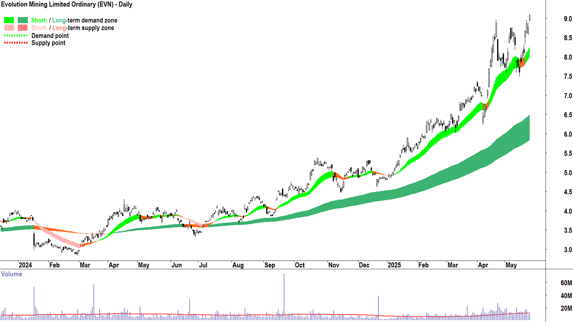 Evolution Mining (ASX-EVN) daily chart 26 May 2025