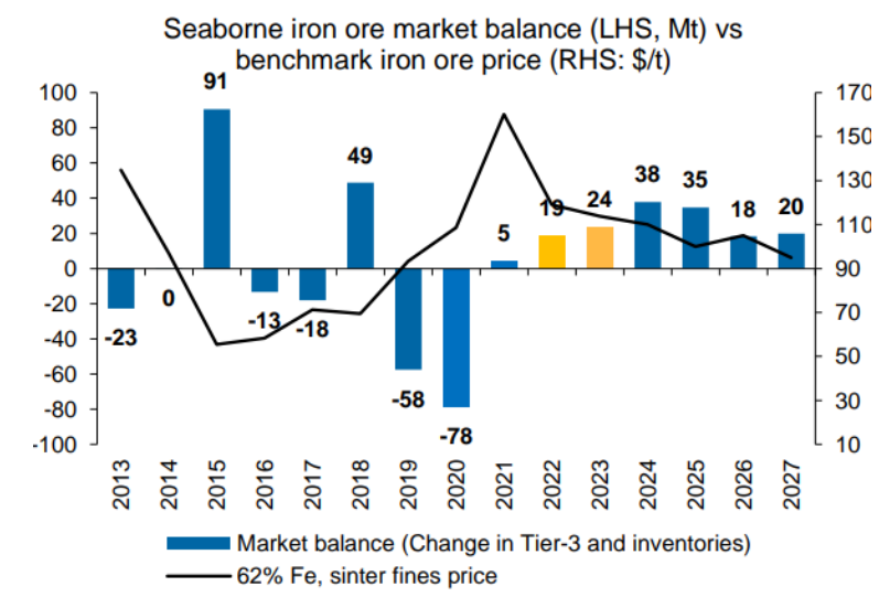 Iron ore supply and demand outlook