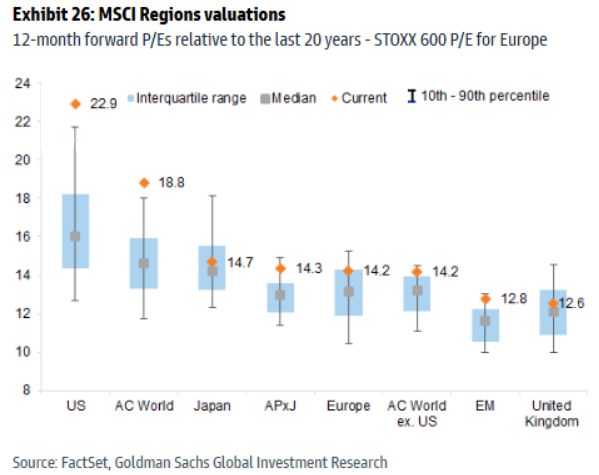 US market valuations