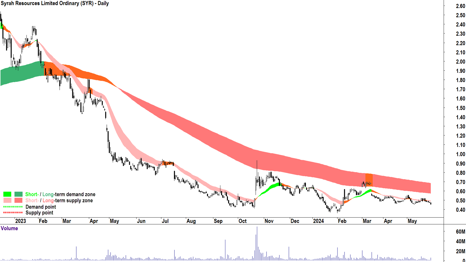 Syrah Resources (ASX-SYR) chart 29 May 2024