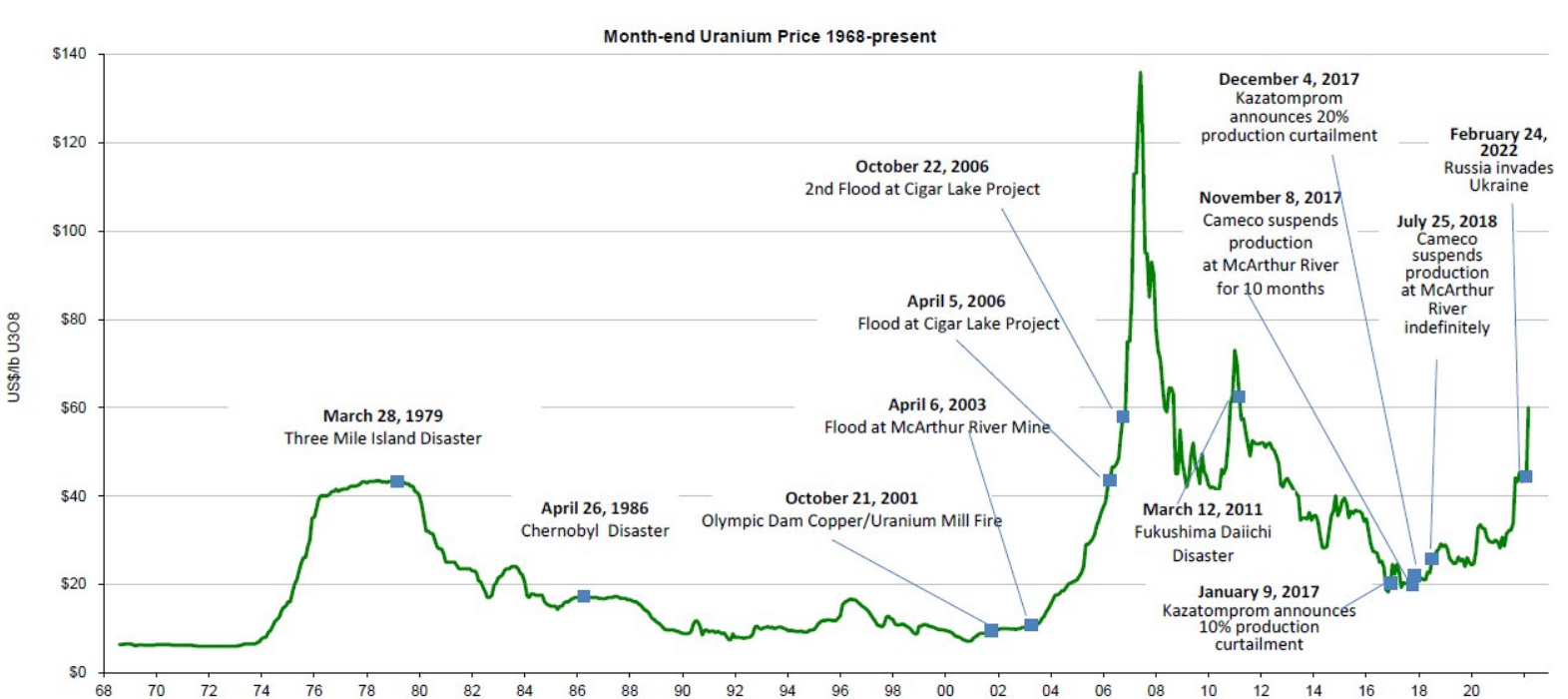 Uranium price history