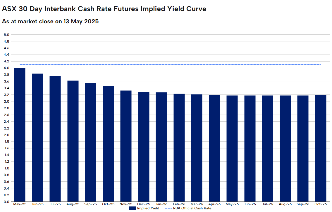 ASX 30 Day Interbank Cash Rate Futures Implied Yield Curve