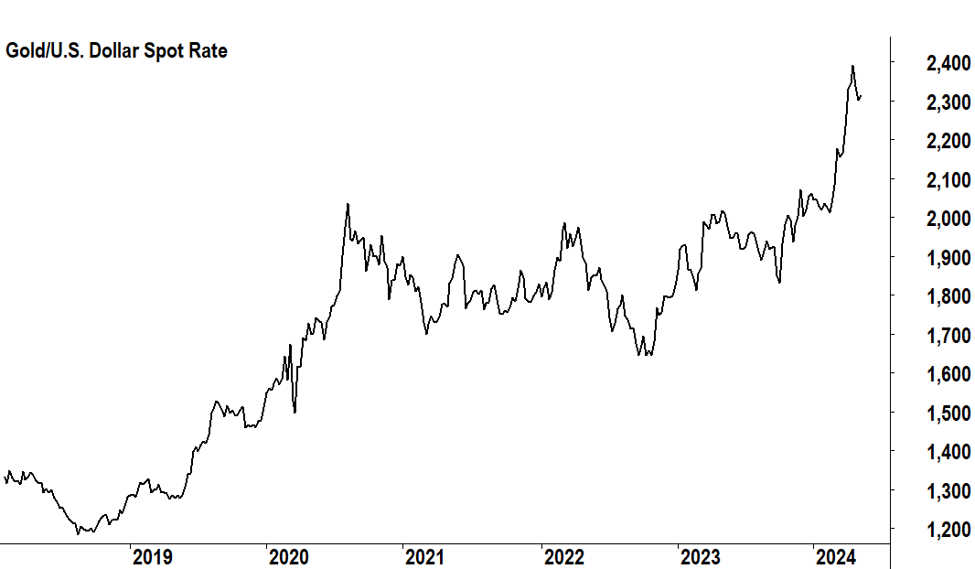 Gold-US Dollar Spot Rate last 5 years MI