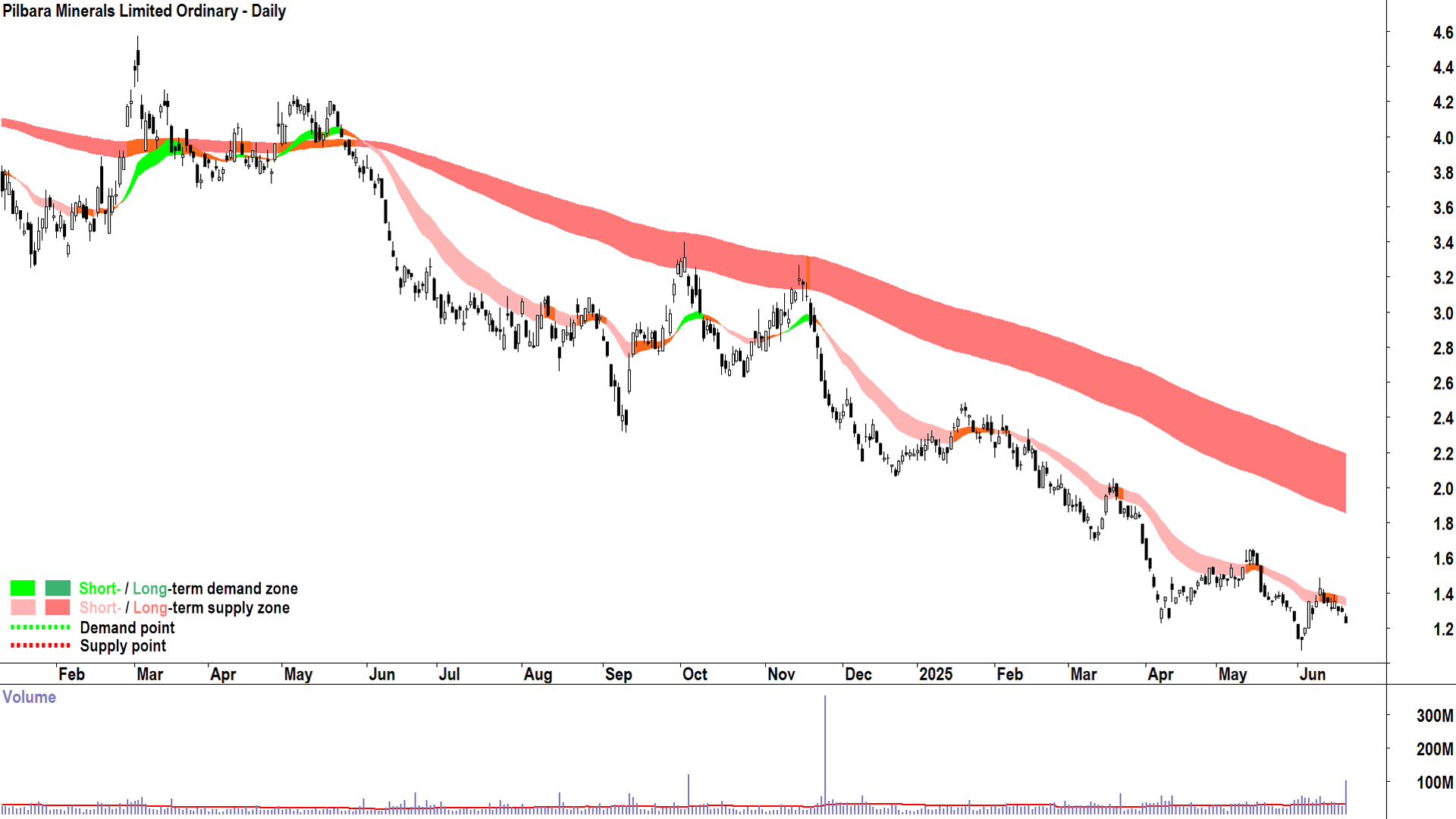 Pilbara Minerals (ASX-PLS) daily chart 20 June 2025