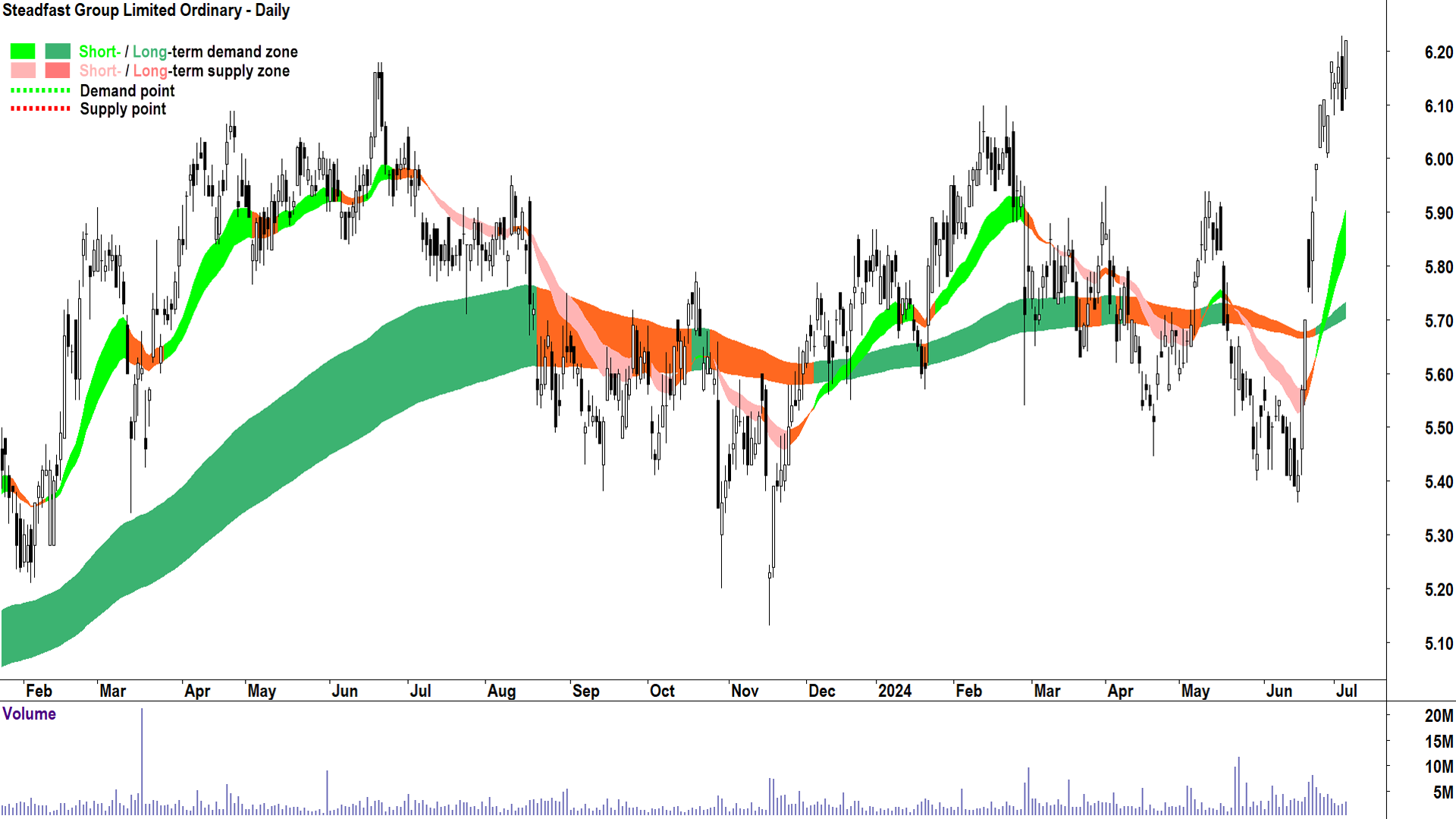Steadfast Group (ASX-SDF) chart 4 July 2024
