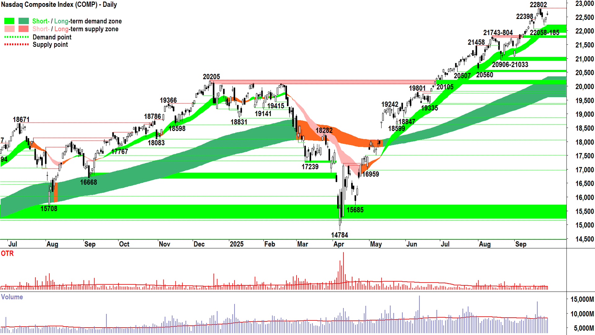 NASDAQ Composite Index chart 29 Sep