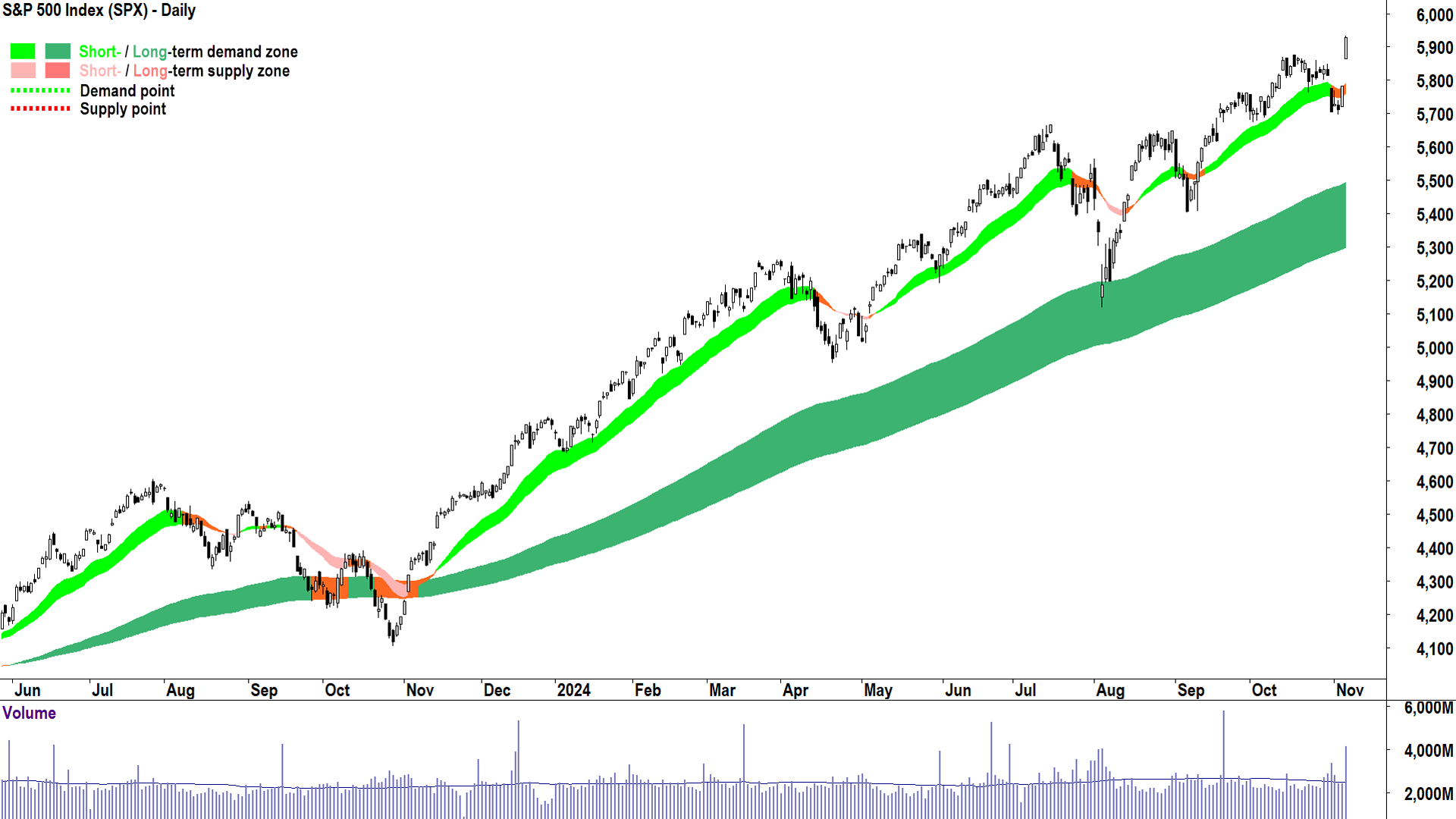 S&P 500 chart 6 November 2024