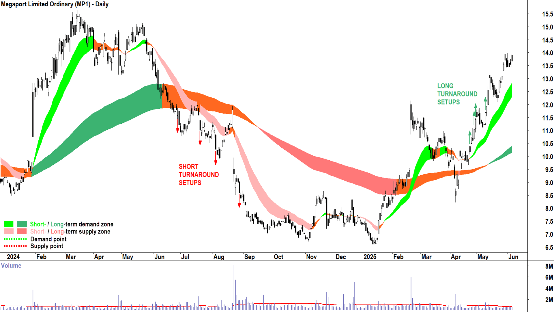 Megaport (ASX-MP1) daily chart 5 June 2025