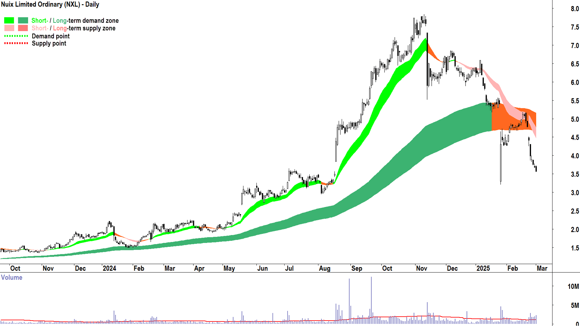 Nuix (ASX-NXL) daily chart 3 March 2025
