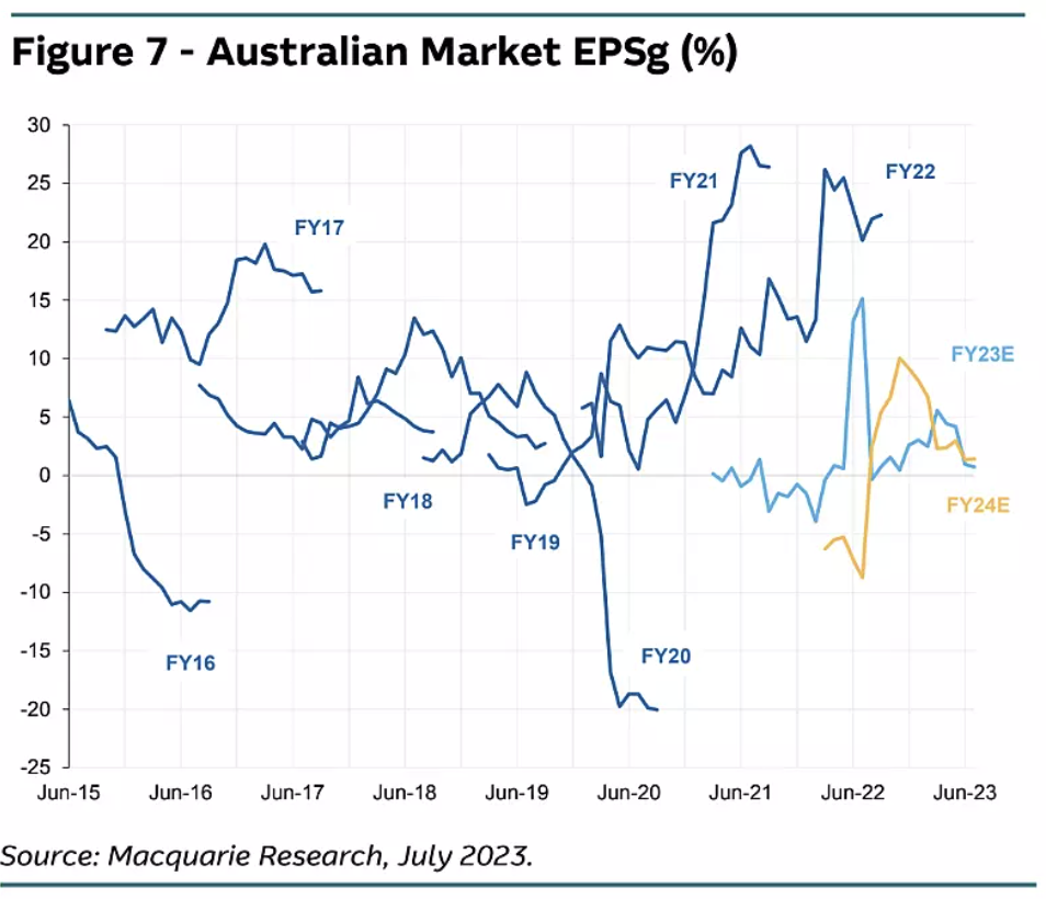 Macquarie EPS Growth Forecast