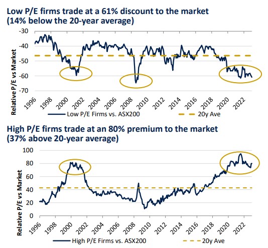 Discount or premium for P/Es compared to 20-year average. April 2023