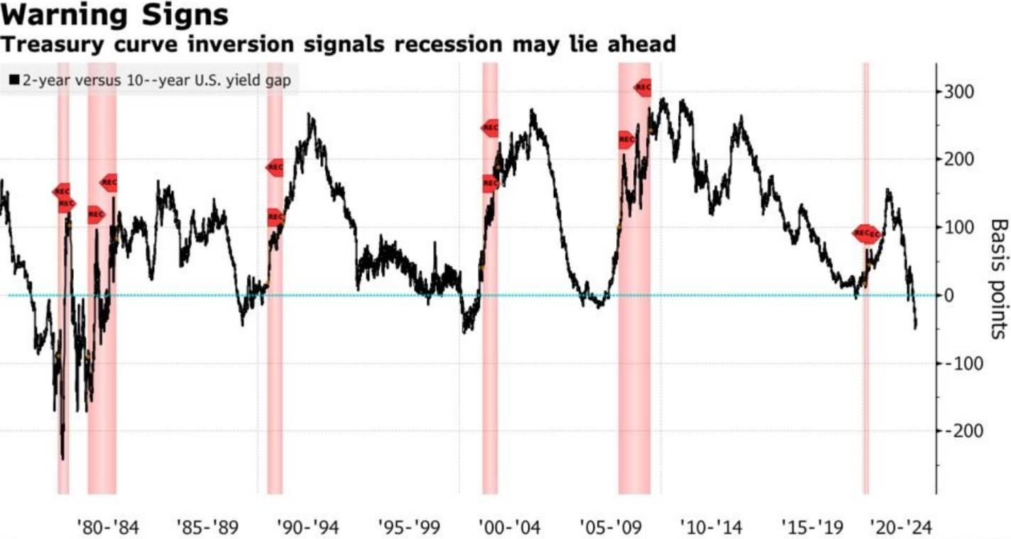 US yield curve and recessions