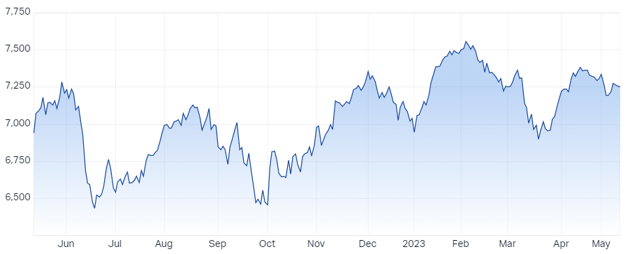 ASX 200 intraday chart