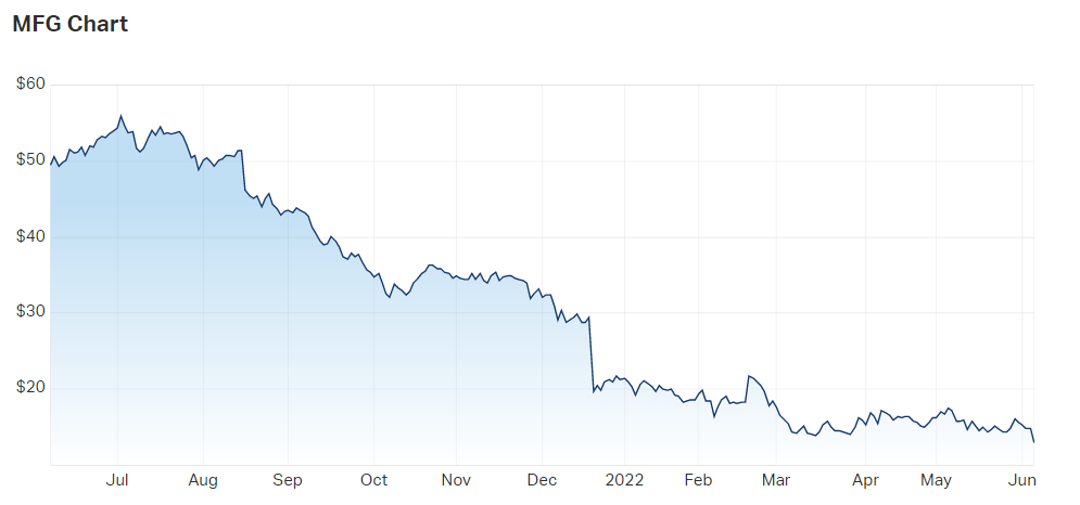 2022-06-06 14 31 30-Magellan Financial Group Ltd (ASX MFG) Share Price - Market Index