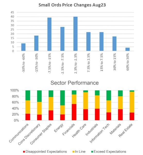 price changes and sector performance