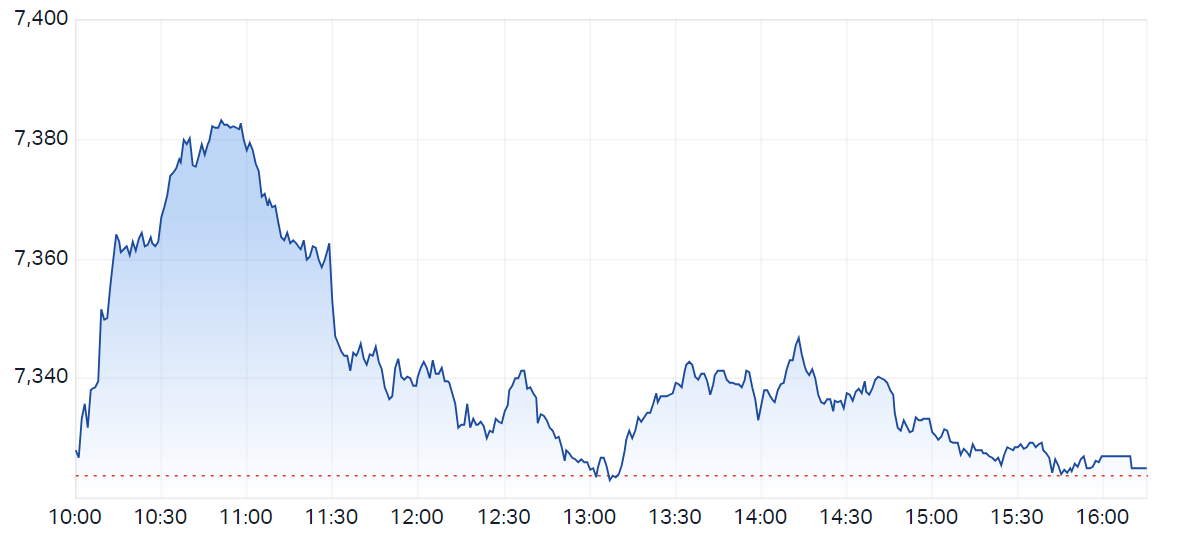 S&P ASX 200 (LIVE DATA) Share Prices & Charts - Market Index