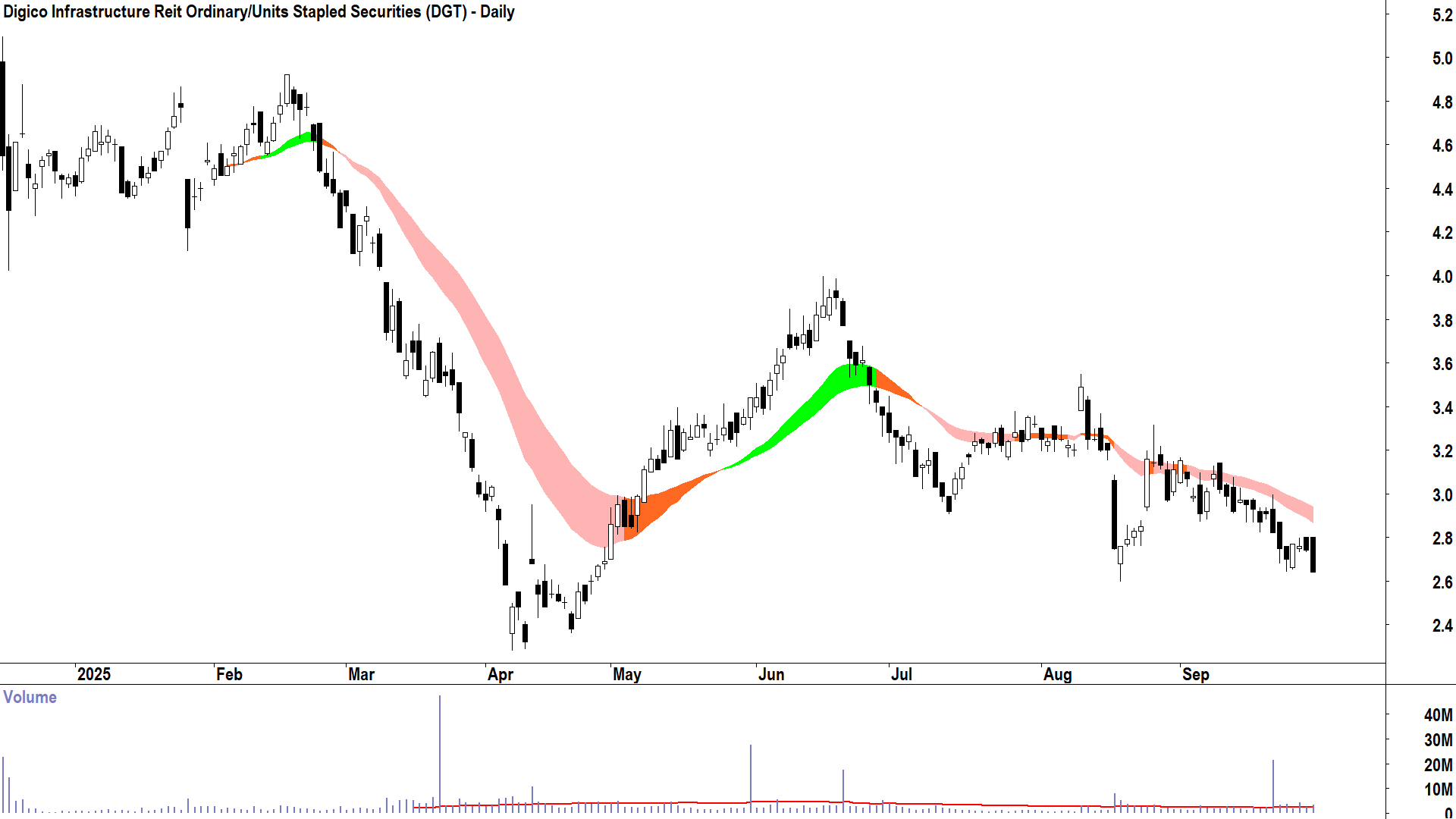 DigiCo REIT (ASX-DGT) daily chart 29 September 2025